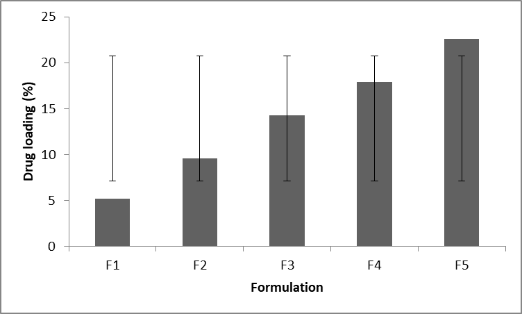 Formulation and Development of Boswellia serrata Extract