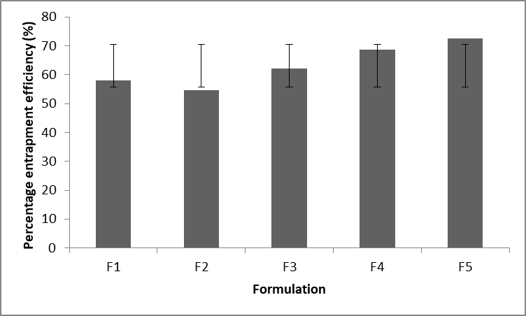 Formulation and Development of Boswellia serrata Extract